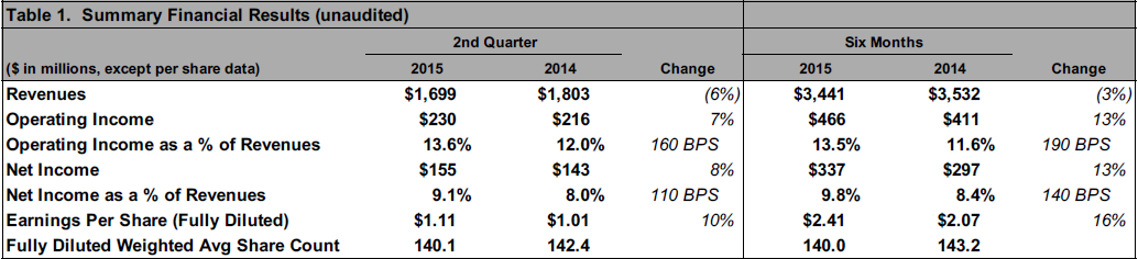 Spirit AeroSystems Q2 2015